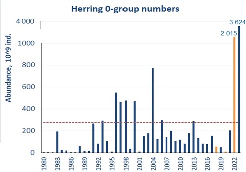 Figure 6.4.2. Estimated abundance of 0-group herring corrected for capture efficiency (Keff) for the period 1980-2023. Red dotted line shows the long-term average. Abundance indices for 2018, 2020 and 2022 were adjusted due to lack of survey coverage and are shown in orange colour.