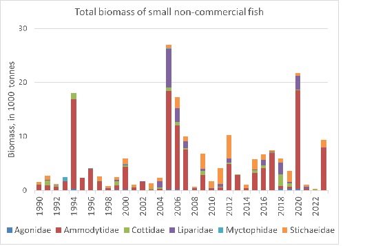 Figure 9.1.1. Total biomass of small non-commercial fishes in the Barents Sea in 1990-2023