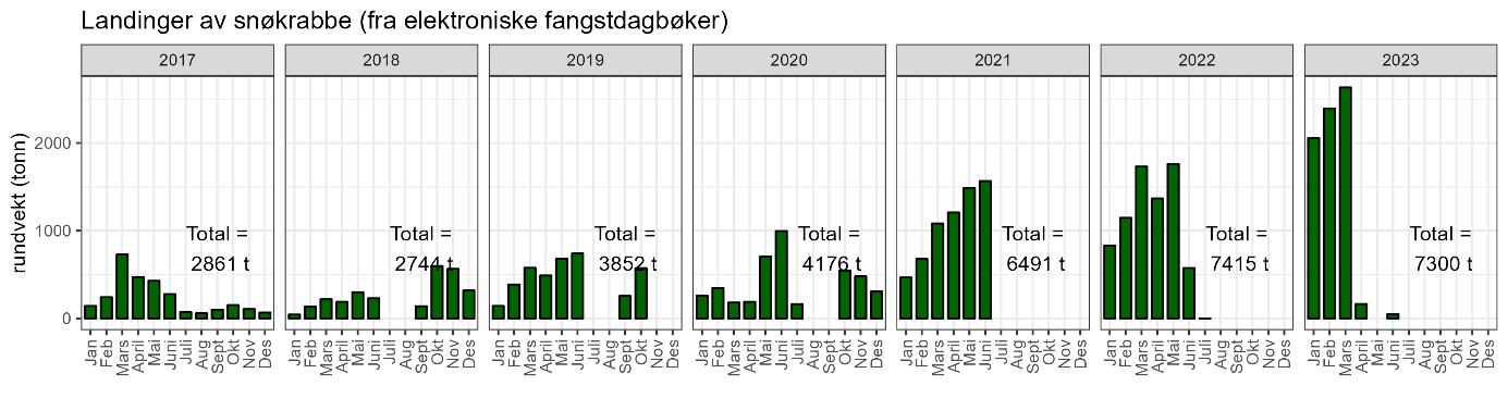 Sesongutvikling i norsk fangst av snøkrabbe i perioden 2017 - 2023 basert på elektroniske fangstdatabøker. Vekten er estimert ombord og kan avvike noe fra de offisielle landingstallene i Tabell 1. (Kilde: Fiskeridirektoratets landings- og sluttseddelregister) 