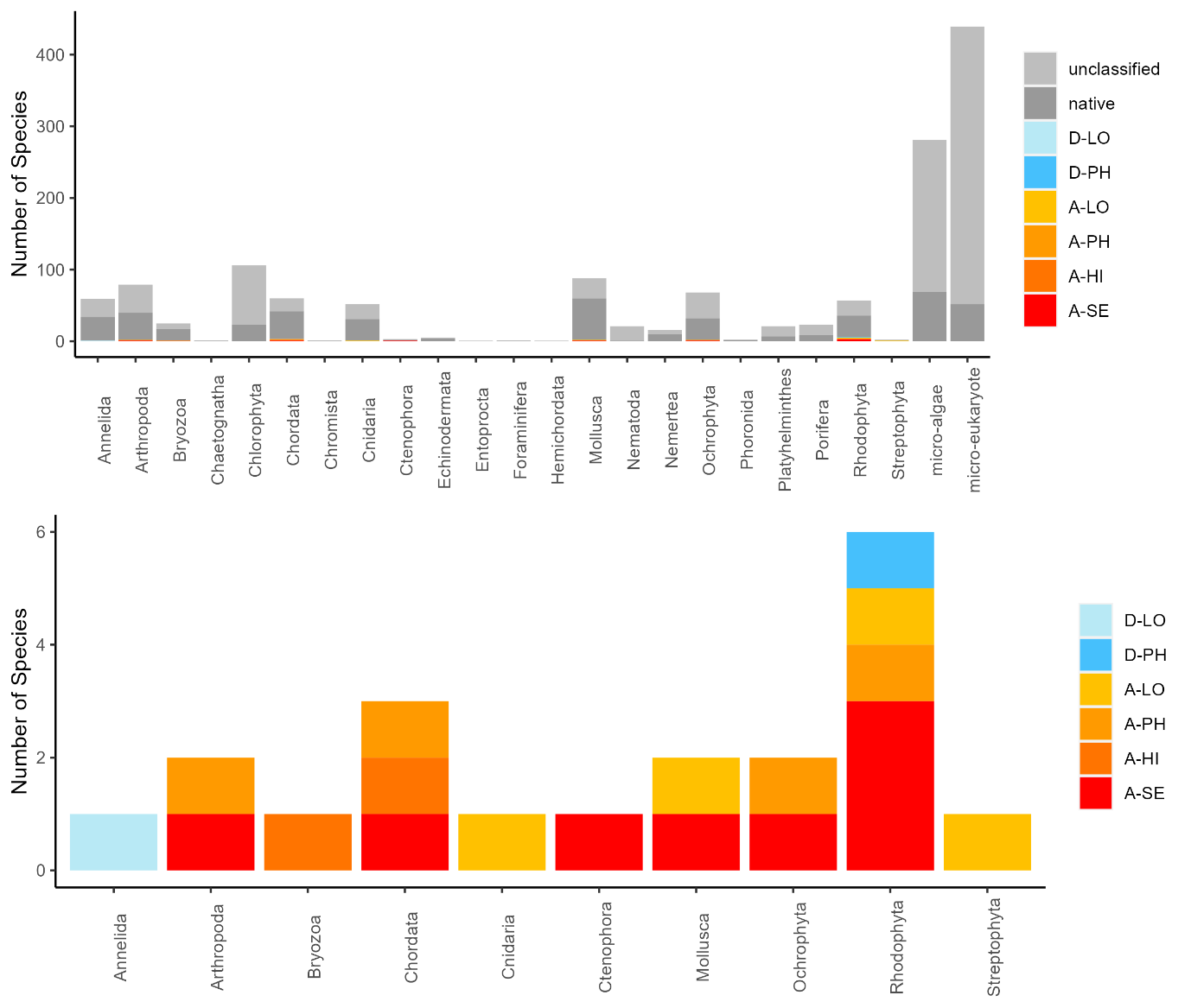 Dette er en figur som viser antall arter og fremmede arter registrert med  genetiske metoder i vannprøver 