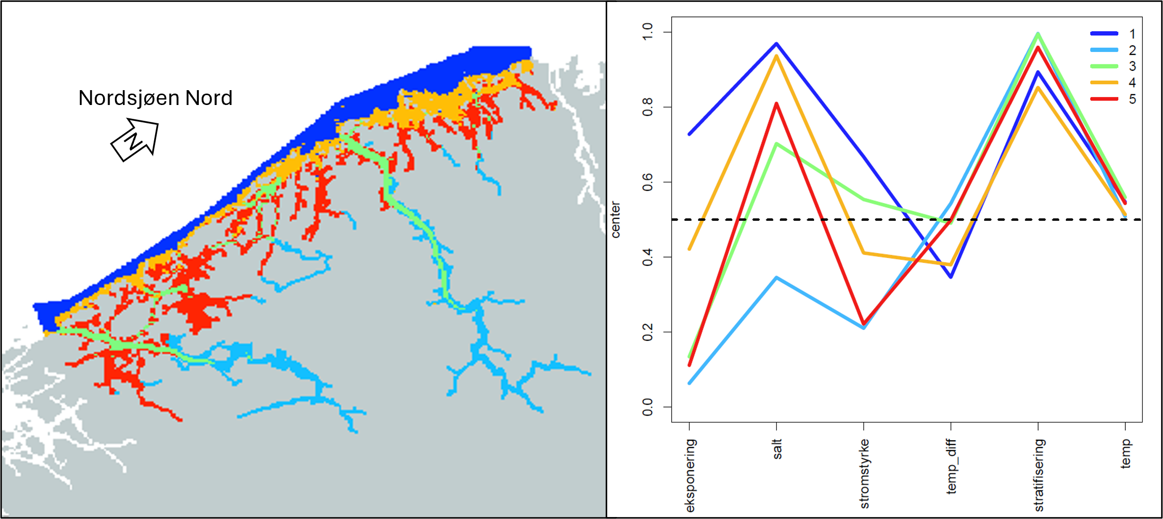 Fargede arealer illustrerer ulike vanntyper langs kysten av økoregion Nordsjøen nord. Linjediagram viser faktorenes rolle.