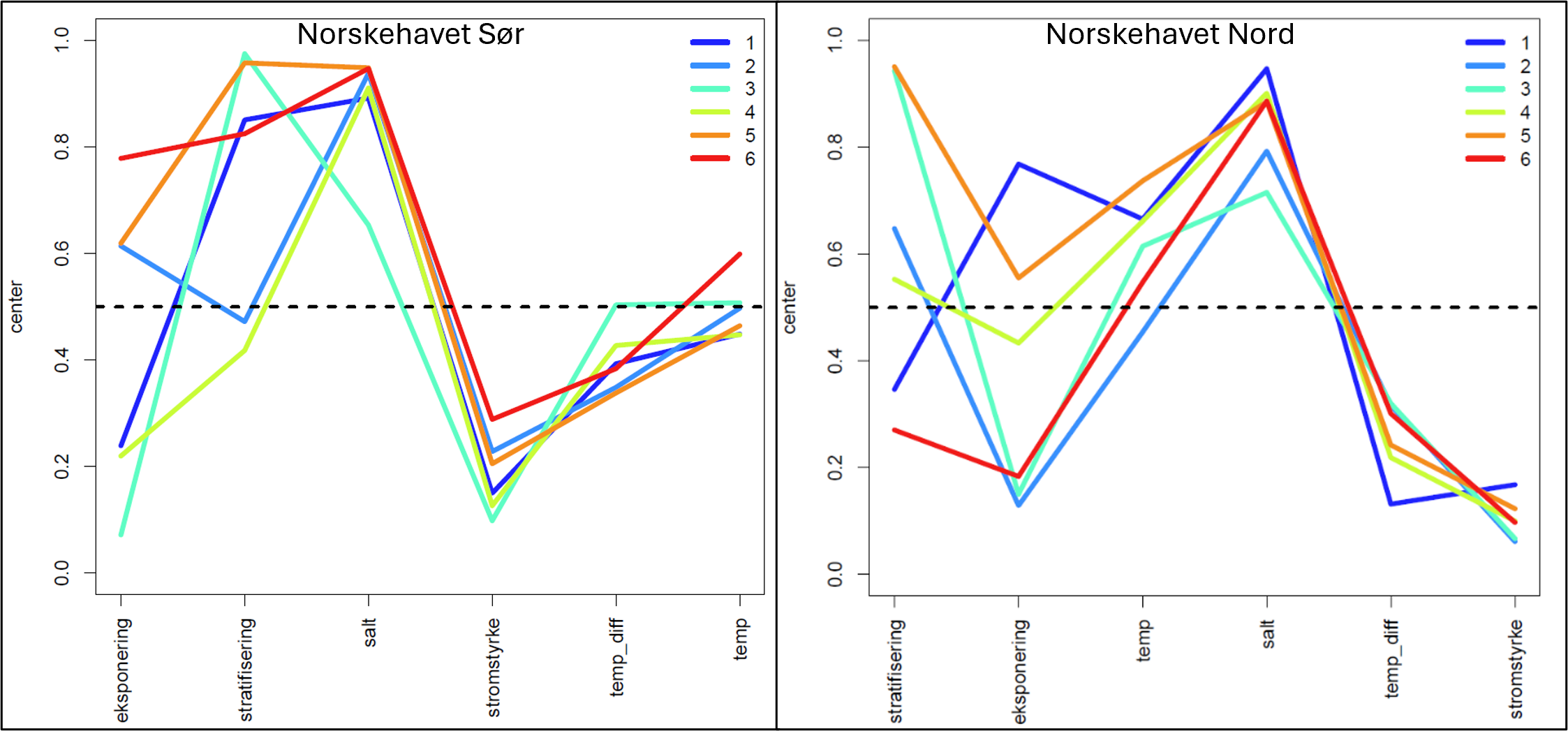 Linjediagram som modellerte faktorers betydning for vanninndeling.