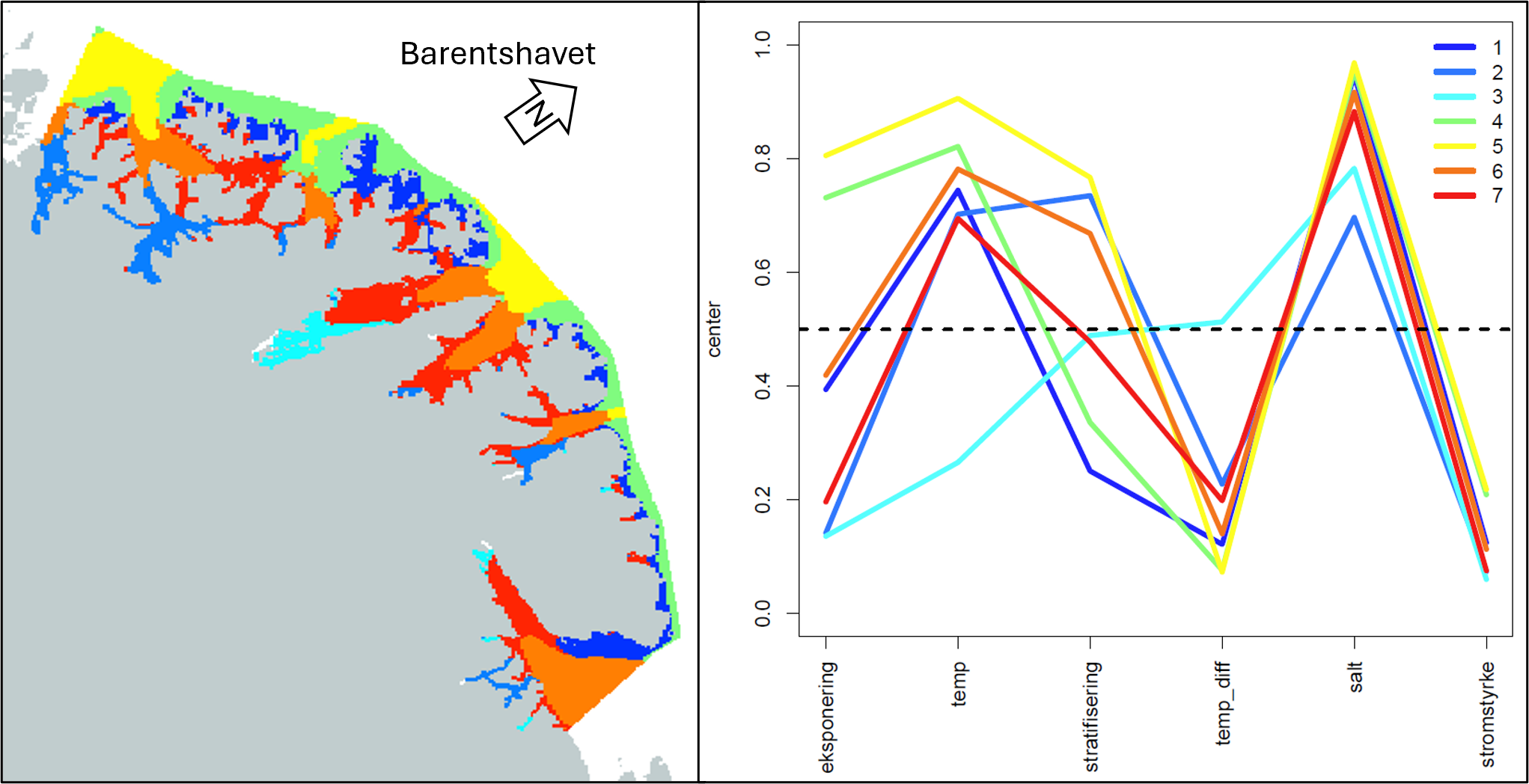 Venstre panel viser utbredelse av vanntyper langs kysten av økoregion Barentshavet. Høyre panel viser i et linjediagram over faktorenes betydning for inndelingen. 