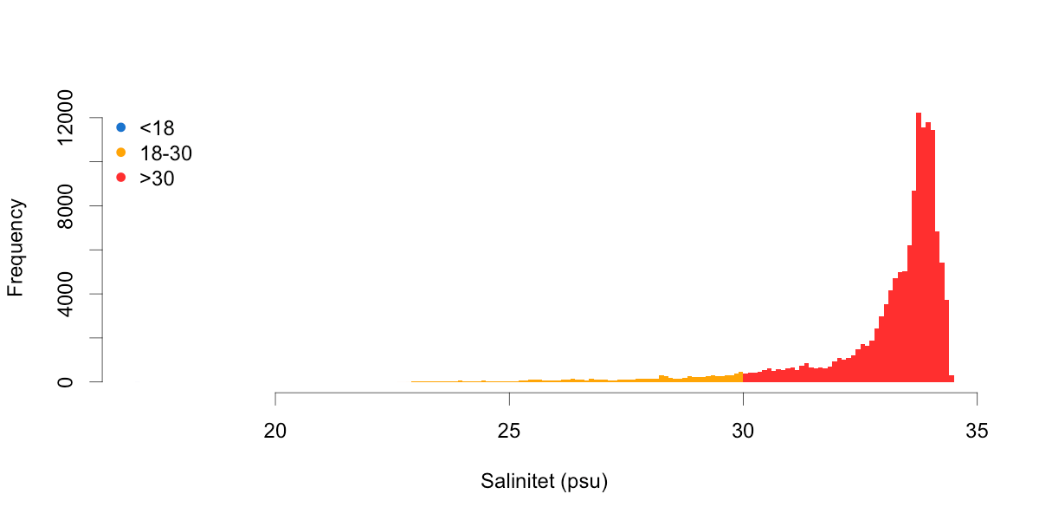 Frekvensfordeling av modellert saltholdighet  viser at majoriteten av kystvann tilhører euhalin vanntype (>30 psu)