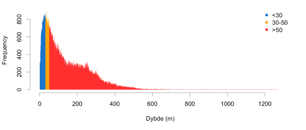 Histogrammet viser at det meste av norsk kystvann er dypere enn 50 m.