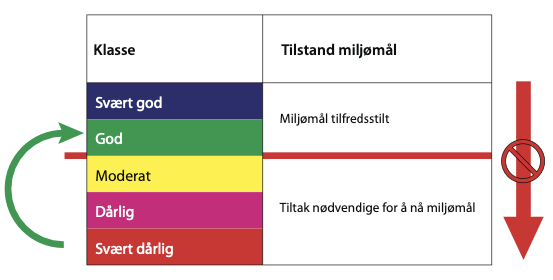 Figur viser 5 tilstandsklasser fra svært god til svært dårlig. Bedre enn god tilstand tilfredsstiller miljømålet.