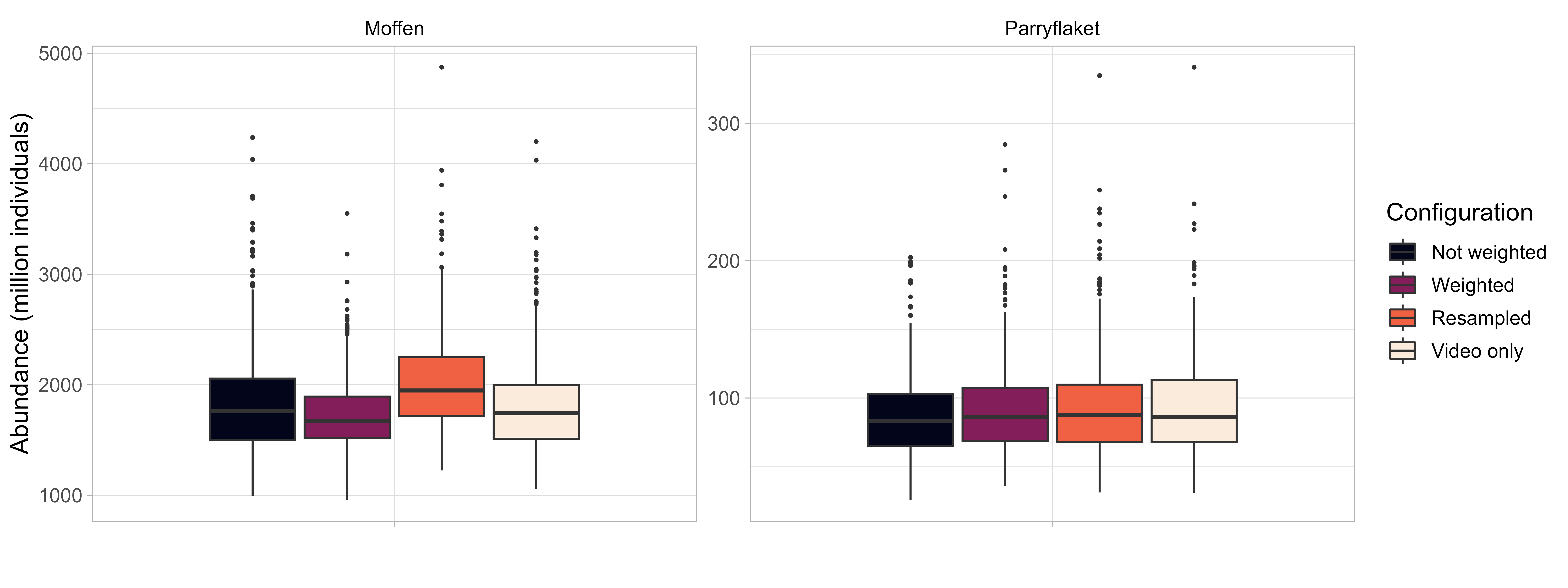 Estimated scallop abundance on Moffen and Parryflaket beds outside of protected areas. Shown are boxplots of estimated abundance based on 1000 iterations of four different GAMM configurations: 1) using video and dredge data combined (unweighted), 2) video and dredge data weighted with the number of images per station (dredge fixed to 0.5), 3) video and dredge data weighted, with video counts resampled from the estimated count distributions, and 4) video data only as the baseline used in Stokkeland (2023). Each iteration represents a simulated density across the integration grid based on means and standard errors estimated with the spatial GAMM, raised to the selected areas to calculate total abundance. For resampled abundance estimated, the spatial GAMM was re-fitted in each iteration to the resampled count data. Boxplots show median (solid lines), 25% and 75% percentiles (boxes), 1.5 interquartile range (whiskers), and outliers (dots).