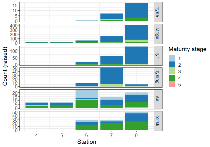 The distribution of maturity stages by species and station.