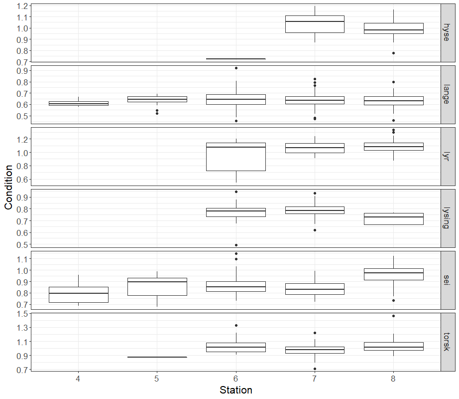 Condition factor of fish in the measured subsamples, by species and station.