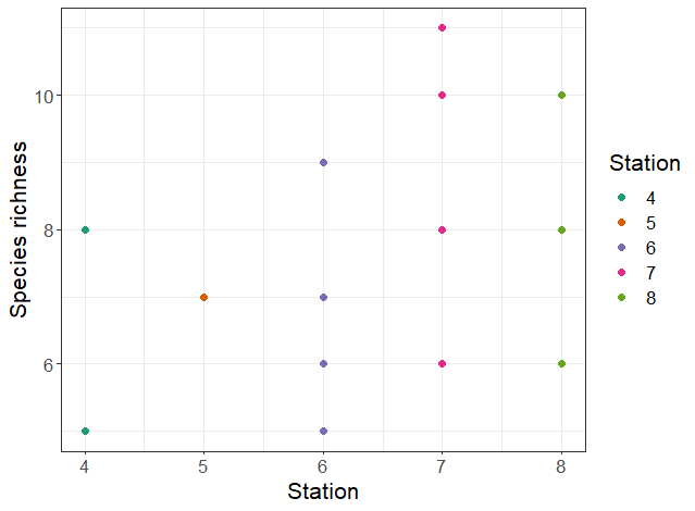 Species richness (number of species present in a catch) per sampling station.