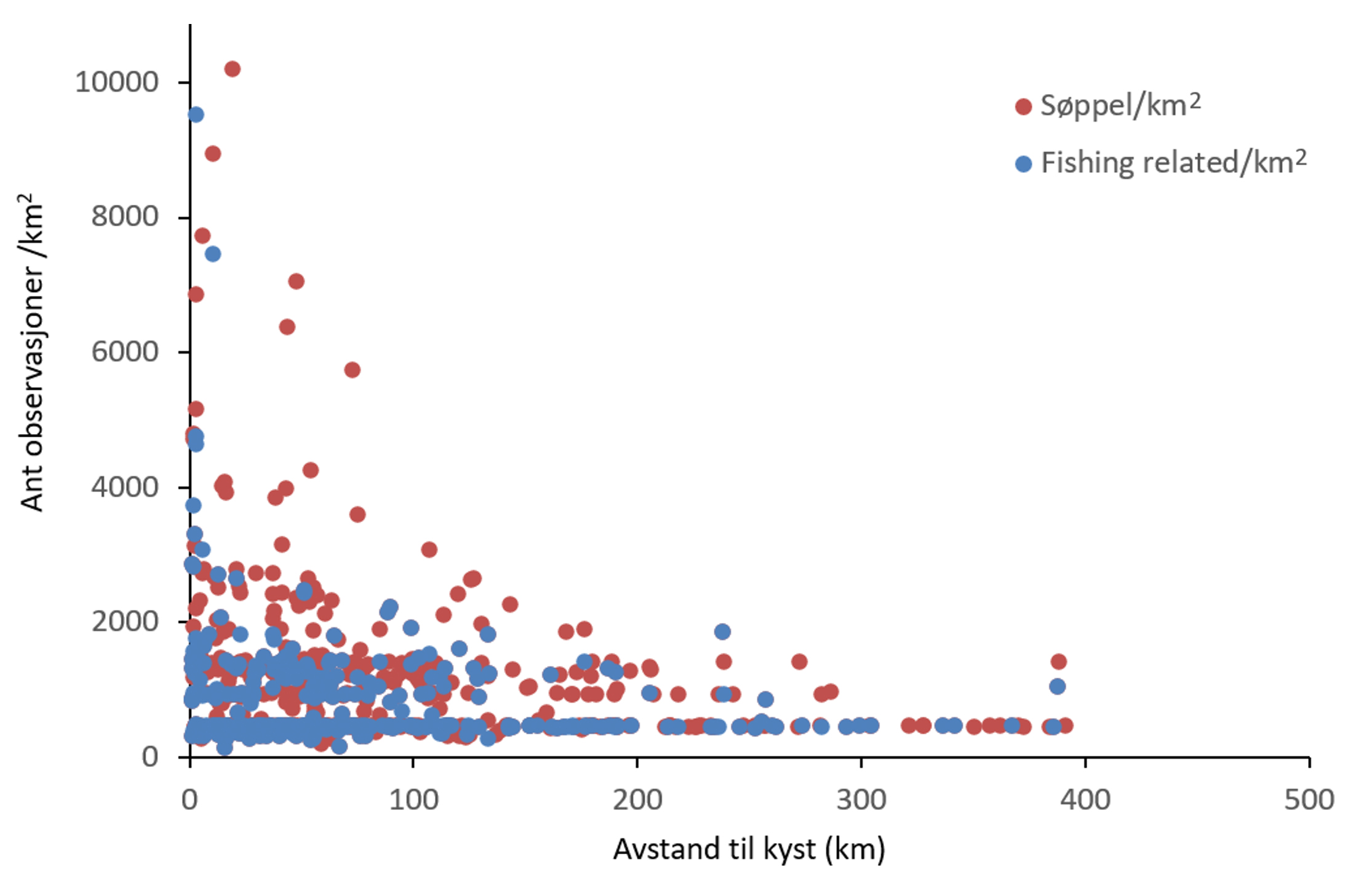 Graf med skala for fiskerirelatert søppel og avstand til kyst. Punkt markerer søppelfunn.