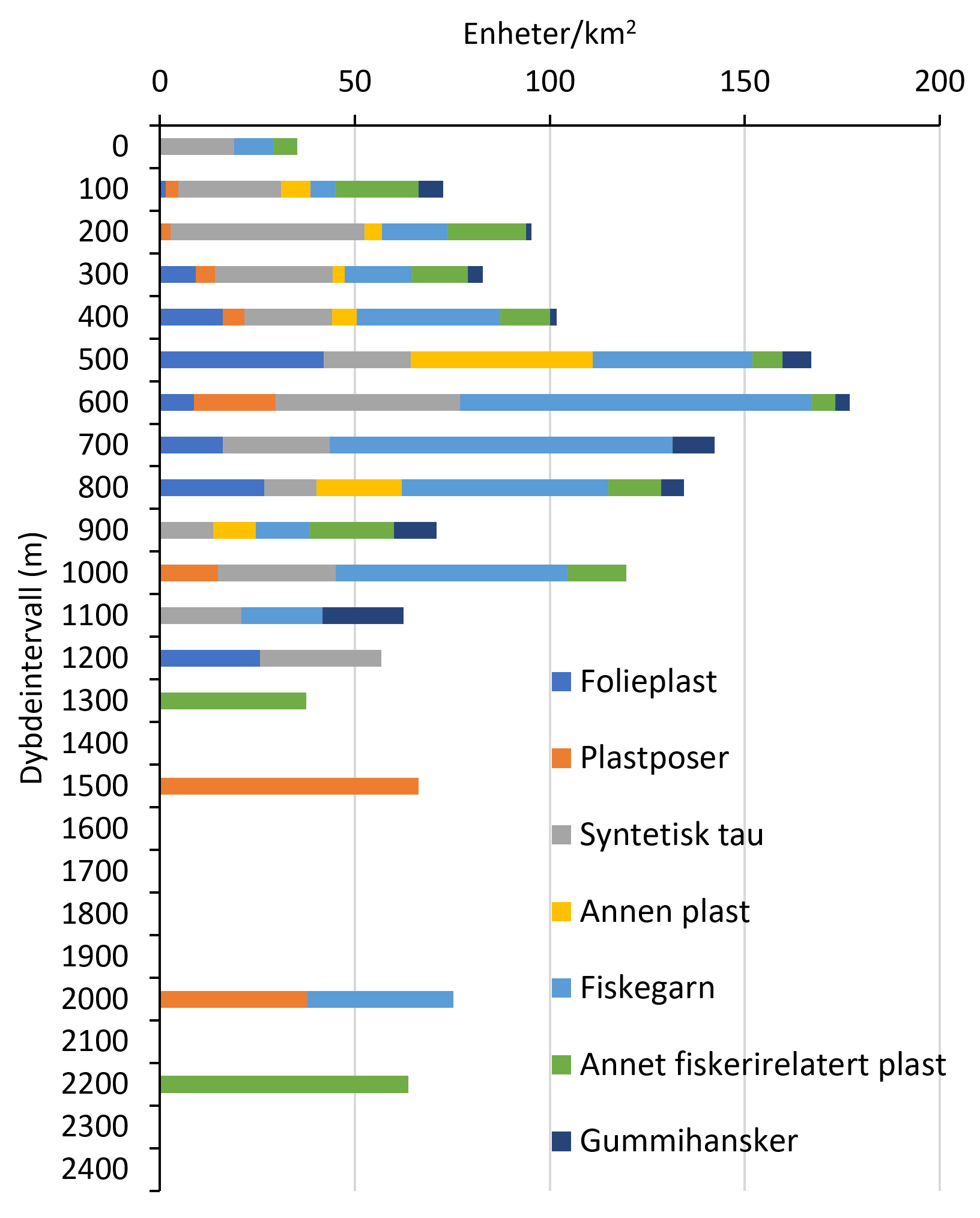 Graf med skala for dybdeintervall og ulike kategorier av søppelfunn.