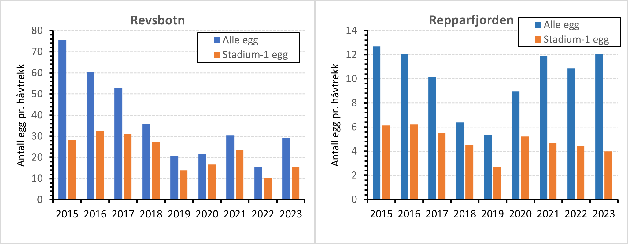 Figur 19 : Resultat av eggundersøkelser i a) Revsbotn og b) Repparforden 2015-2023. Stablene viser gjennomsnittlig antall egg pr. håvtrekk for de tre toktene som ble gjennomført i gytesesongen.