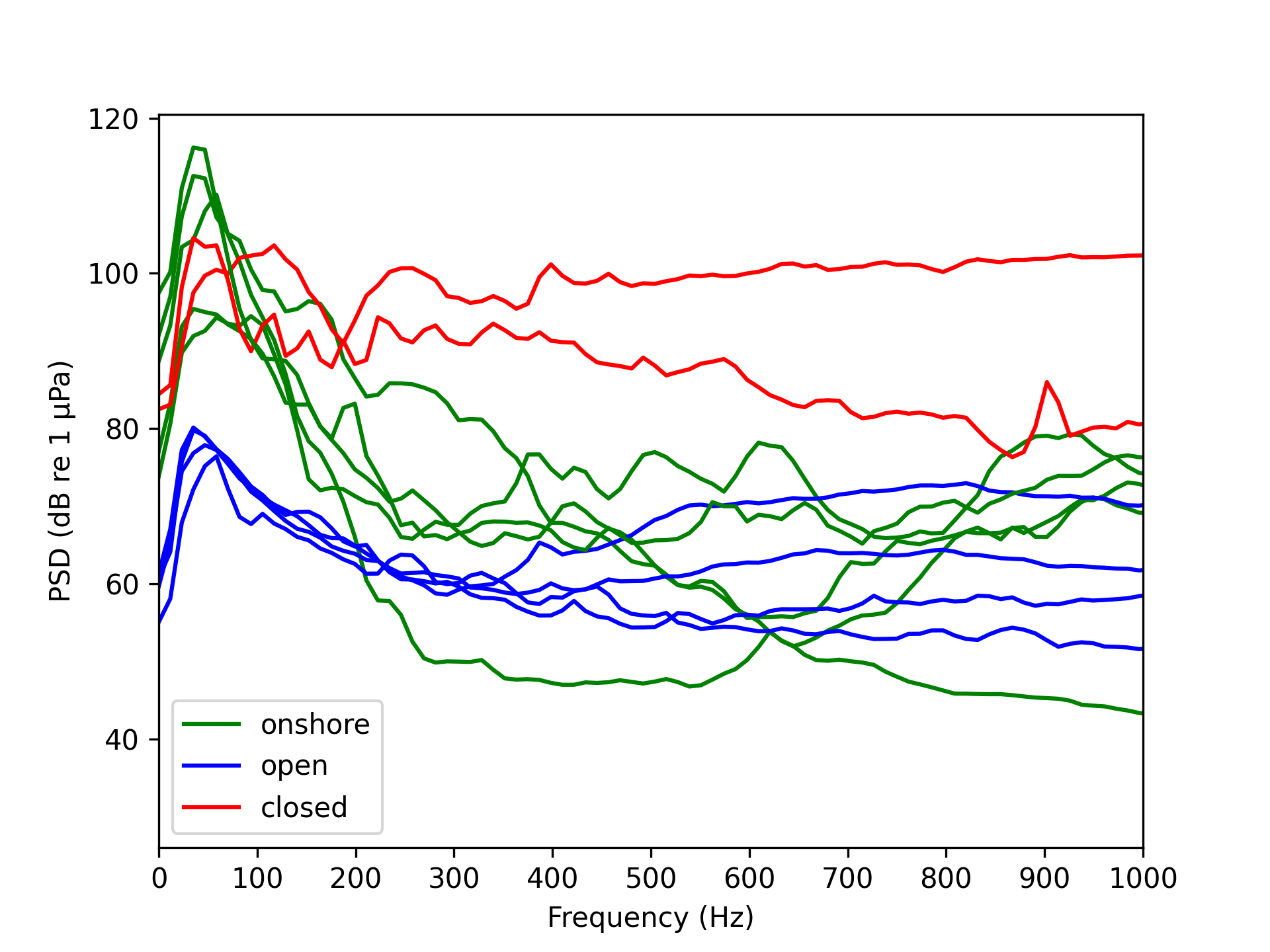 Et plott som har ulike fargete linjer for de ulike anleggstyper som viser mengde lyd ved ulike frekvenser hvor de grønne og blå linjer har topper på lav frekvens, mens den røde er mer jevn uten topper.