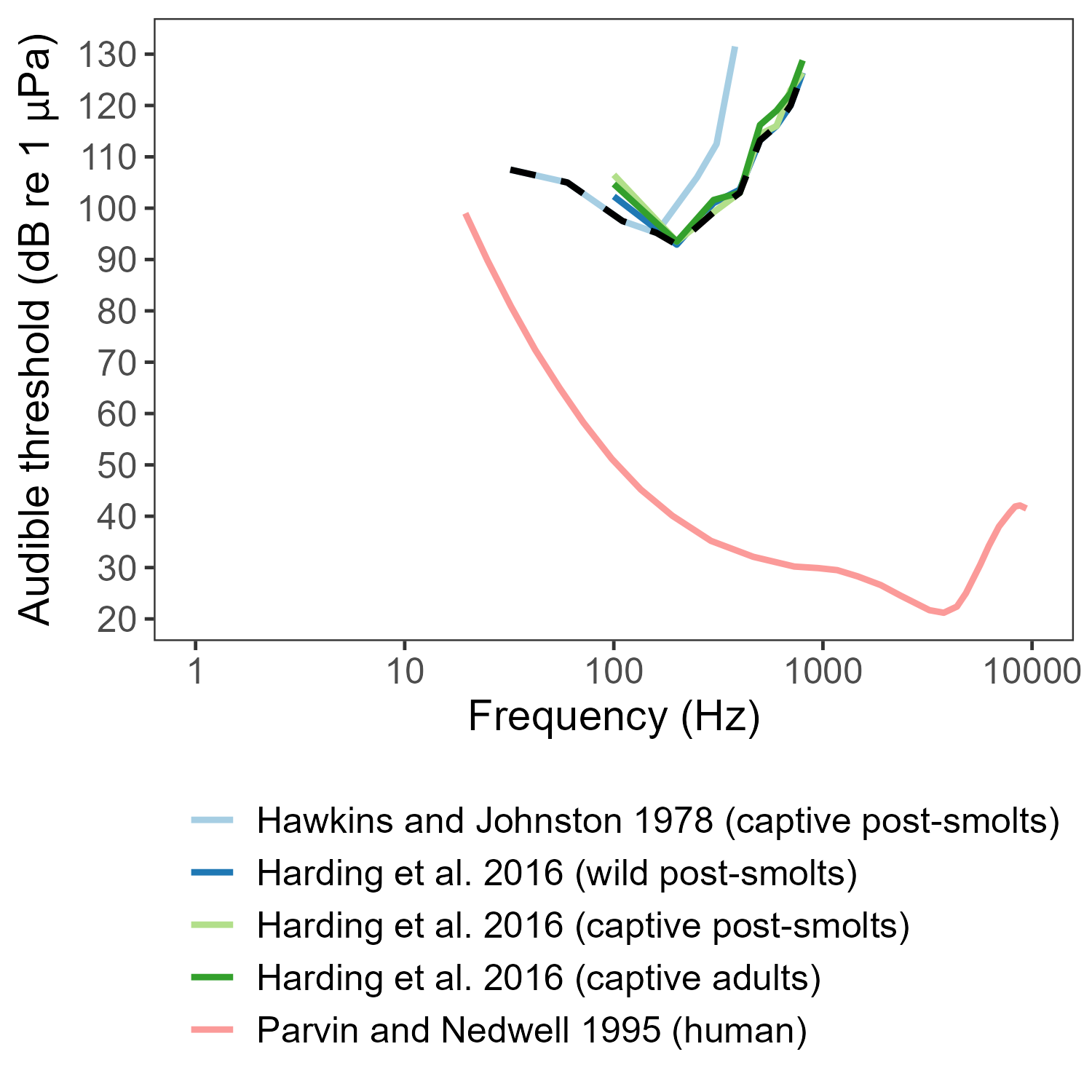 Figuren viser blå og grønne linjer med stiplet svart gjennomsnitt for hva som er kjent hørselsterskler for laks og rød linje for menneske ved ulike frekvenser.