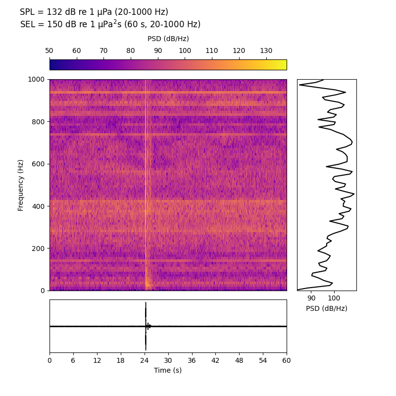 Et plott som har ulike farger som viser lydstyrken fra mørkt til lyst ved ulike frekvenser over tid. En gul stripe, horisontal stripe indikerer når en luke ble lukket med et smell. Høyre panel viser en svart bølgete linje som indikerer gjennomsnitt av lyden over de ulike frekvenser, mens underpanel viser svart, jevn linje for bortimot null lyd bortsett fra ved lukelukking som gir et meget kraftig utslag opp og ned som indikasjon av lyden.