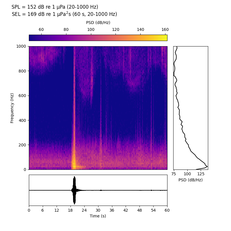 Et plott som har ulike farger som viser lydstyrken fra mørk lilla, via oransje til lys gul ved ulike frekvenser over tid. Det kraftige gule området indikerer når sprenging skjedde som er meget mye høyere lyd en bakgrunnsstøyen vist i lilla på resten av plottet. Høyre panel viser en svart linje som indikerer gjennomsnitt av lyden over de ulike frekvenser hvor det er mest lyd i det lavfrekvente området, mens underpanel viser en bølgeformet svart, linje med bortimot 0 utslag ved bakgrunnsstøy men med kraftig topp opp og ned ved sprengings tidspunkt.