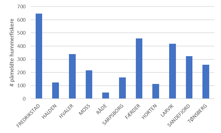Søylediagram for antall påmeldte hummerfiskere per kommune rundt ytre Oslofjord.