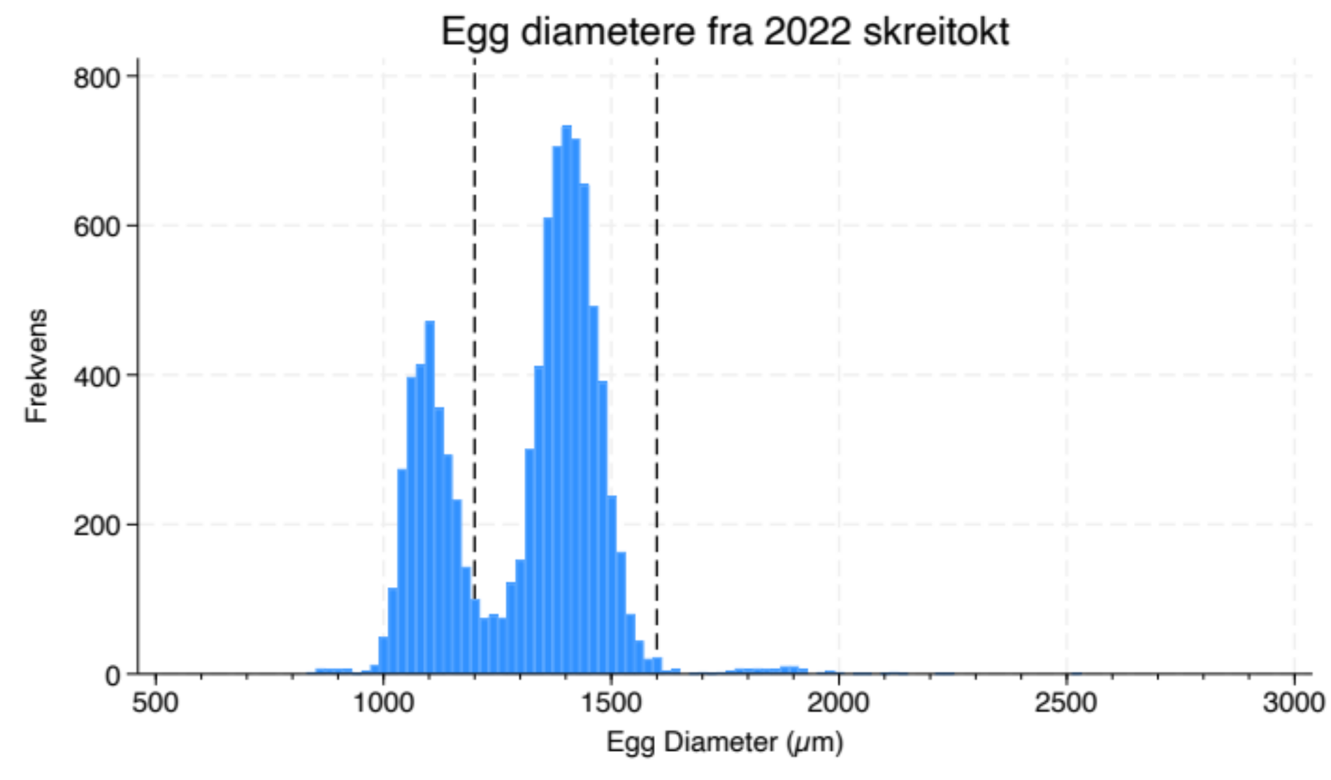 Fordeling av eggdiametere på skreitoktet 2022