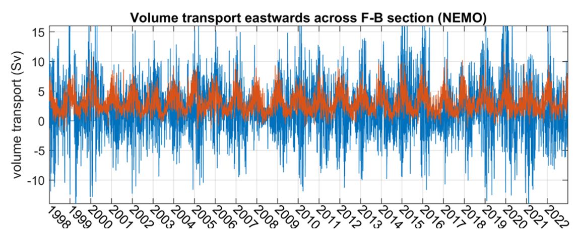 Figure 16:  A comparison of eastward volume transport through the Barents Sea Opening calculated from in-situ velocity measurements (blue) and from NEMO-NAA10 km (red).  