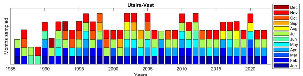 Figure A6: Months during which the Utsira-West transect was occupied each year.
