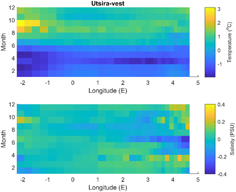 Figure A8: Monthly mean anomalies of temperature (top) and salinity (bottom) at each station along the Utsira-West transect (1991-2021) highlighting the different seasonal cycles in coastal and offshore regions.