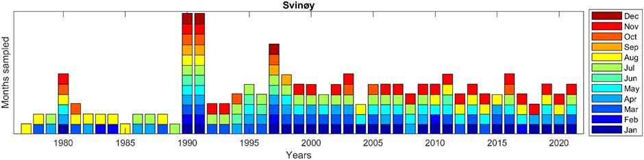 Figure A5: Months during which the Svinøy section was occupied each year.