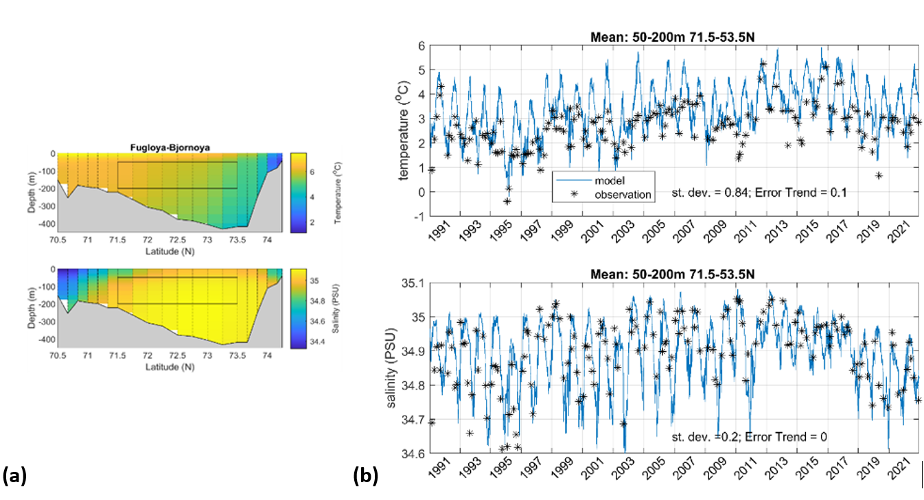 Figure 2: (a) Mean TOPAZ temperature (top) and salinity (bottom) conditions along the Fugløya-Bjørnøya transect averaged over the period 1991-2021. Black vertical lines indicate CTD sampling stations, and the black box shows the area over which data are averaged for ICES (b) Temperature (top) and salinity (bottom) time series averaged over the region indicated, calculated from in-situ measurements (black asterisks) and TOPAZ (blue line).
