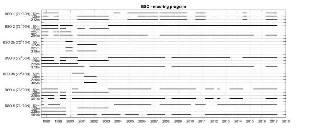 Table 2: Details of the Barents Sea Opening mooring programme. Further details can be found in Ingvaldsen et al. (2004).