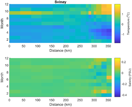 Figure A9: Monthly mean anomalies of temperature (top) and salinity (bottom) at each station along the Svinøy transect (1991-2021) highlighting the different seasonal cycles in coastal and offshore regions.