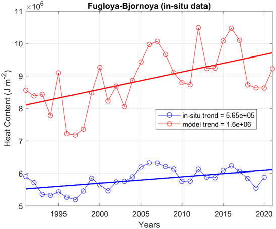 Figure 8: Yearly mean heat content calculated from in-situ (blue) and model (red) data at along the Fugløya-Bjørnøya transect with linear trends are overlain in black.