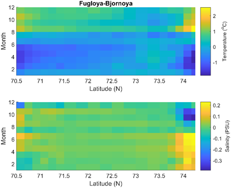 Figure A7: Monthly mean anomalies of temperature (top) and salinity (bottom) at each station along the Fugløya-Bjørnøya transect (1991-2021) highlighting the different seasonal cycles in coastal and offshore regions.