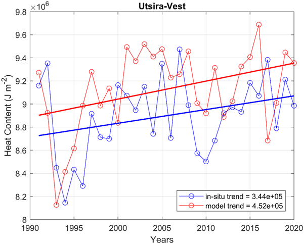 Figure 10: Yearly mean heat content calculated from in-situ (blue) and model (red) data at 59.28 N, 3.63 E along the Utsira-West transect, with linear trends overlain in black.