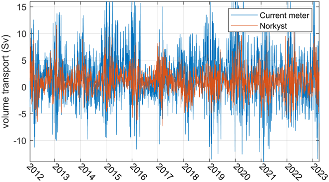 Figure 15: A comparison of eastward volume transport through the Barents Sea Opening calculated from in-situ velocity measurements (blue) and from Norkyst (red).  