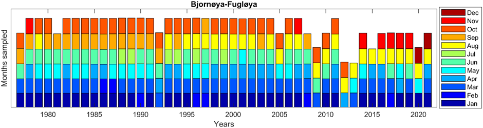 Figure A4: Months during which the Bjørnøya-Fugløya transect was occupied each year.