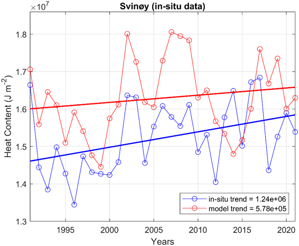 Figure 9: Yearly mean heat content calculated from in-situ (blue) and model (red) data at 62.96 N 3.92 E along the Svinøy transect with linear trends overlain in black.