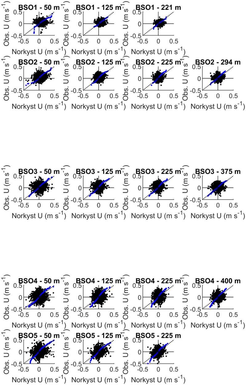 Figure 11: Scatter plots (black) overlain by quantile-quantile plots (blue) comparing eastward velocity from Norkyst and from observations at several locations and depths situated across the Barents Sea opening.