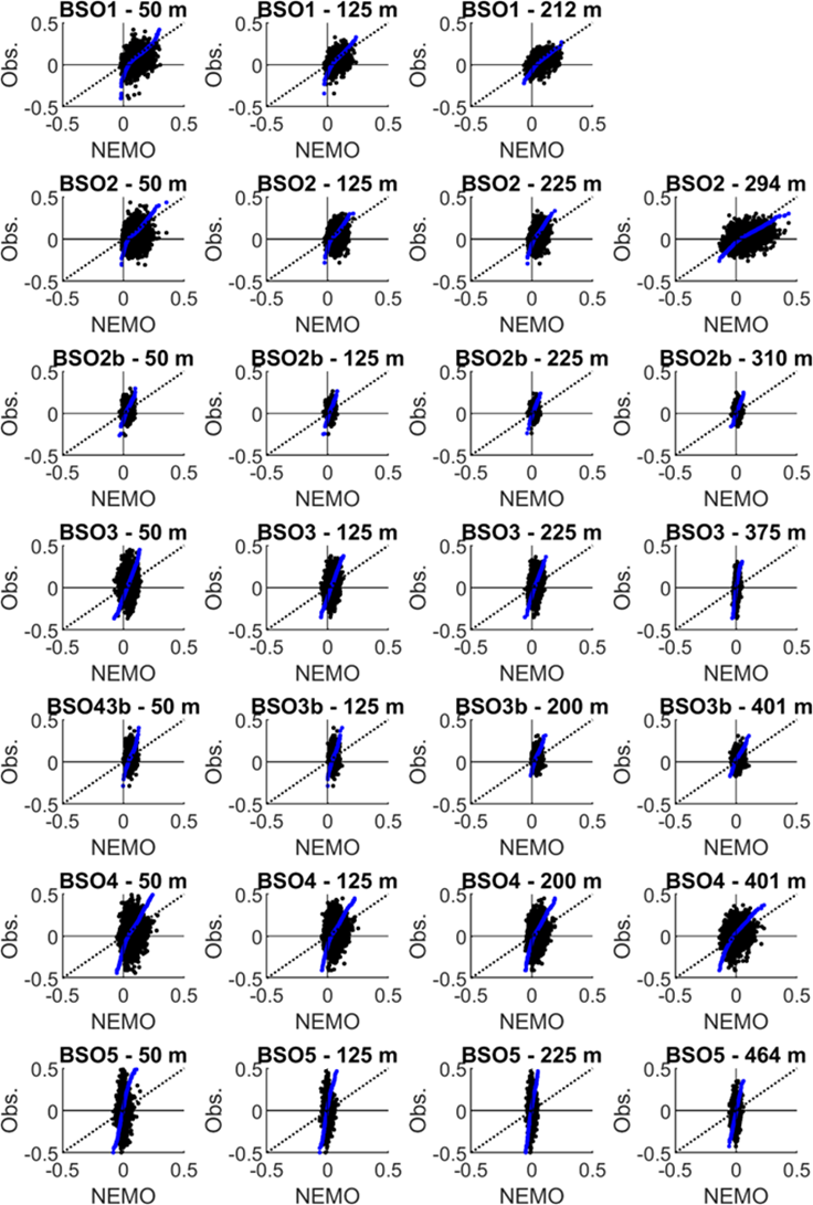 Figure 12: Scatter plots (black) overlain by quantile-quantile plots (blue) comparing eastward velocity from NEMO-NAA10 km and from observations at several locations and depths situated across the Barents Sea opening.