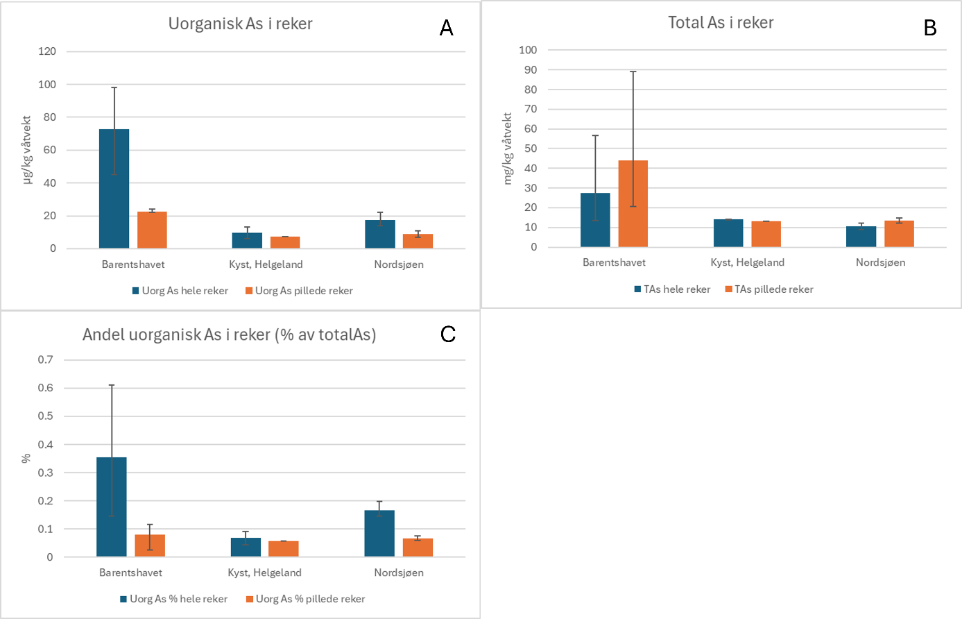 Uorganisk As i reker