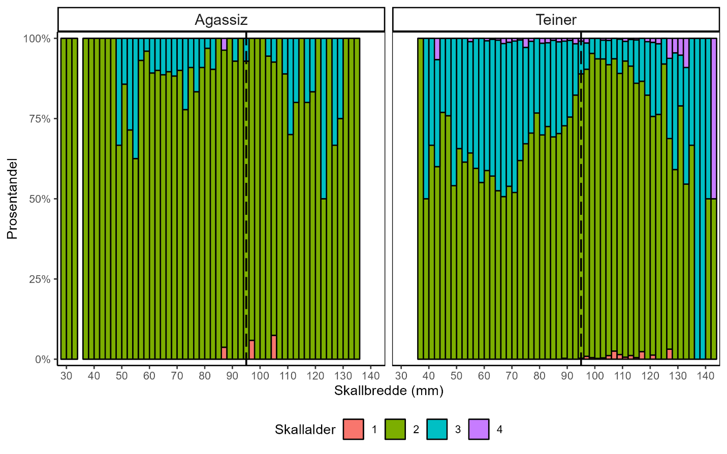 Figuren viser to stablet søylediagram med prosentvis fordeling av skallalder fordelt på størrelse hos snøkrabbe fanget i Agazzis-trål (venstre) og i teiner (høyre). Fargen på søylene angir følgende skallalder: 1 (rosa), 2 (grønn), 3 (turkisblå) og 4 (lilla). X-aksene angir skallbredde i mm og går fra 30 til 140 mm. En stiplet linje viser minstemålet på 95 mm. Y-aksen angir prosentandel og går fra 0 til 100 %.