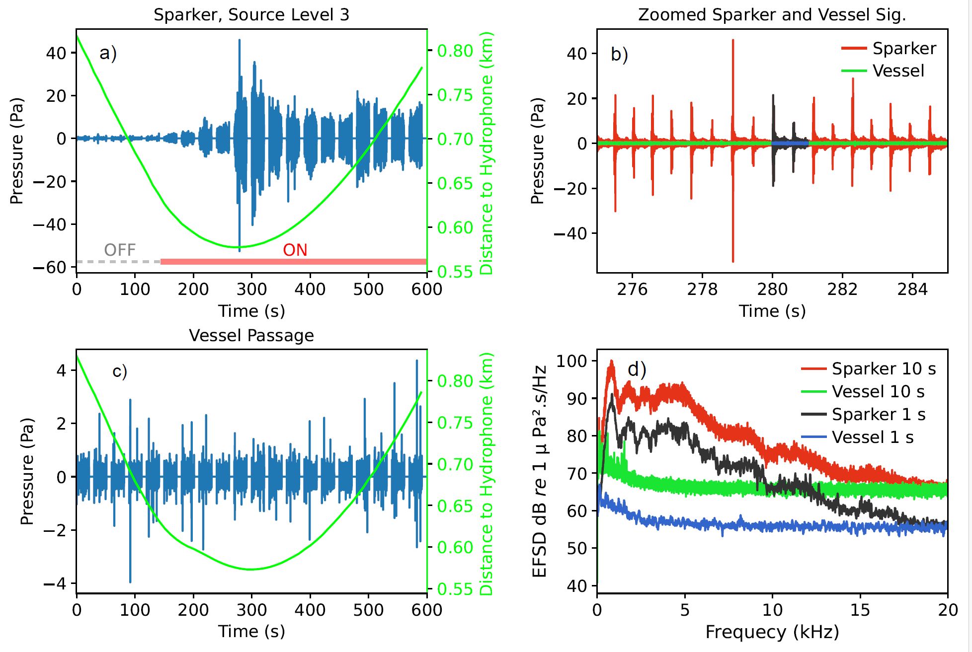 Fig 7. Overview of the recorded signals from level 3. a) and b) show the sound pressure as a fuction of distance for sparker (a) and vessel (b). c) is zoomed signal for 10sec. d) energy flux spectral  density. 