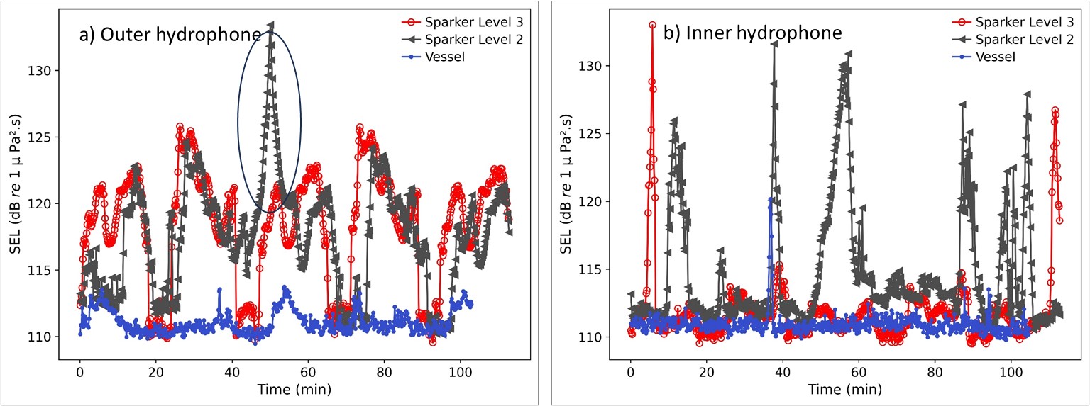 Figure 13. SEL over 10 sec from outer Sound trap hydrophone (a) and inner sound trap hydrophone (b) for the two sparker levels 2 and 3 and the vessel treatment. The data for the vessel and sparker treatments are from block 4, starting at 21:45:00 and 23:45:00, respectively, while sparker level 2 are from block 3, starting at 19:45:00. The high peaks for level 2 seen both in the outer (indicated by a circle), in in particular for the inner bay, are likely from recreational boats passing the hydrophone rather than from the sparker signal. 