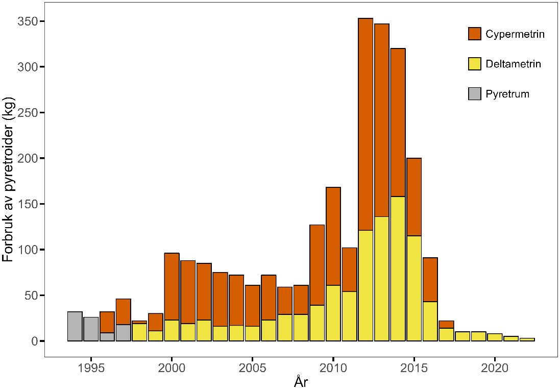 Figur 8.6. Årlig forbruk av pyretroider (kg) som legemidler i norsk akvakultur fra 1994 til 2022 (statistikk fra Folkehelseinstituttet). 