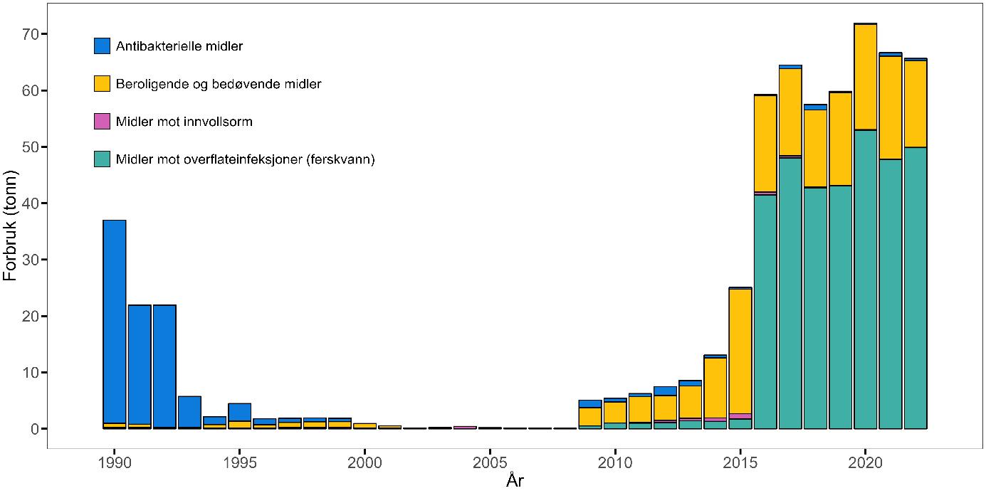 Figur 8.1. Årlig forbruk av antibakterielle midler, midler mot innvollsorm, overflateinfeksjon i ferskvann og beroligende og bedøvende midler fra 1990 til 2022 (statistikk fra Folkehelseinstituttet).