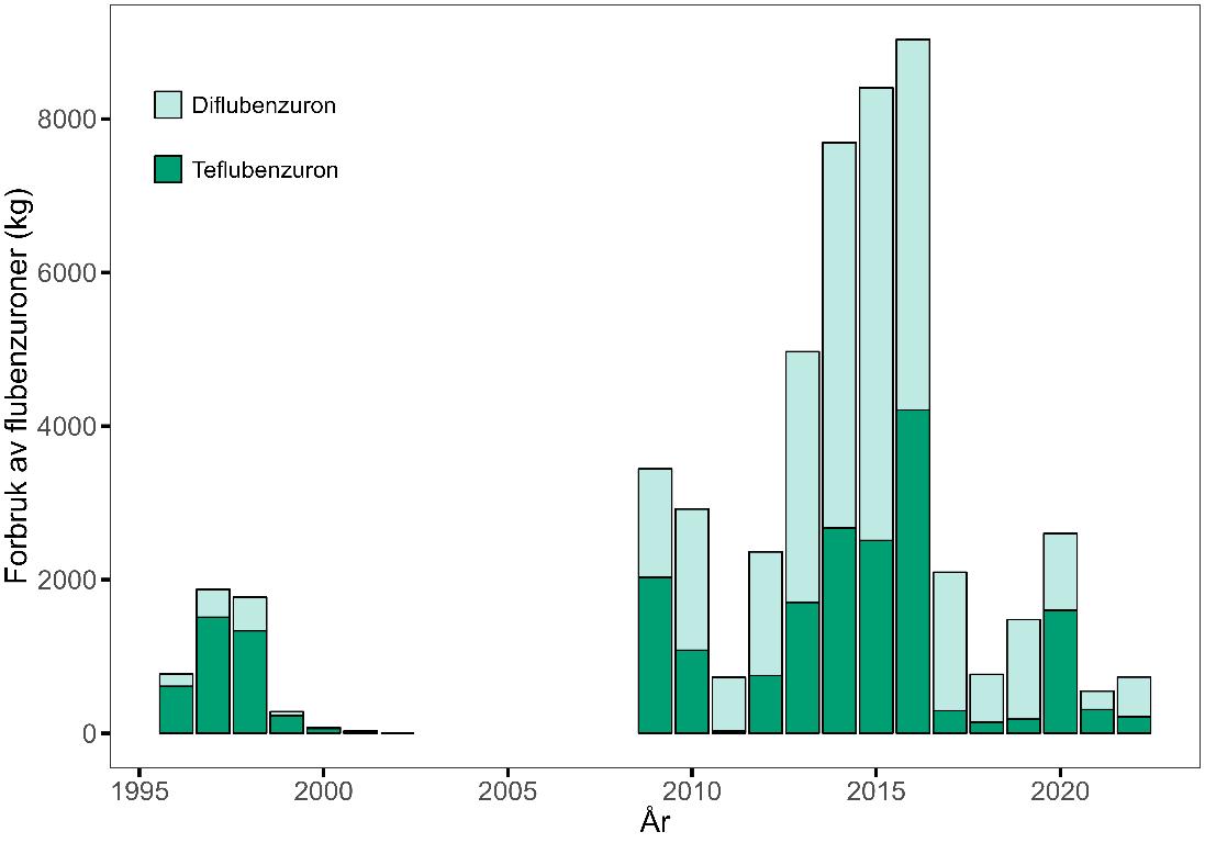 Figur 8.11. Årlig forbruk av flubenzuroner (i kg) i norsk akvakultur, fra 1996 til 2022 (statistikk fra Folkehelseinstituttet).