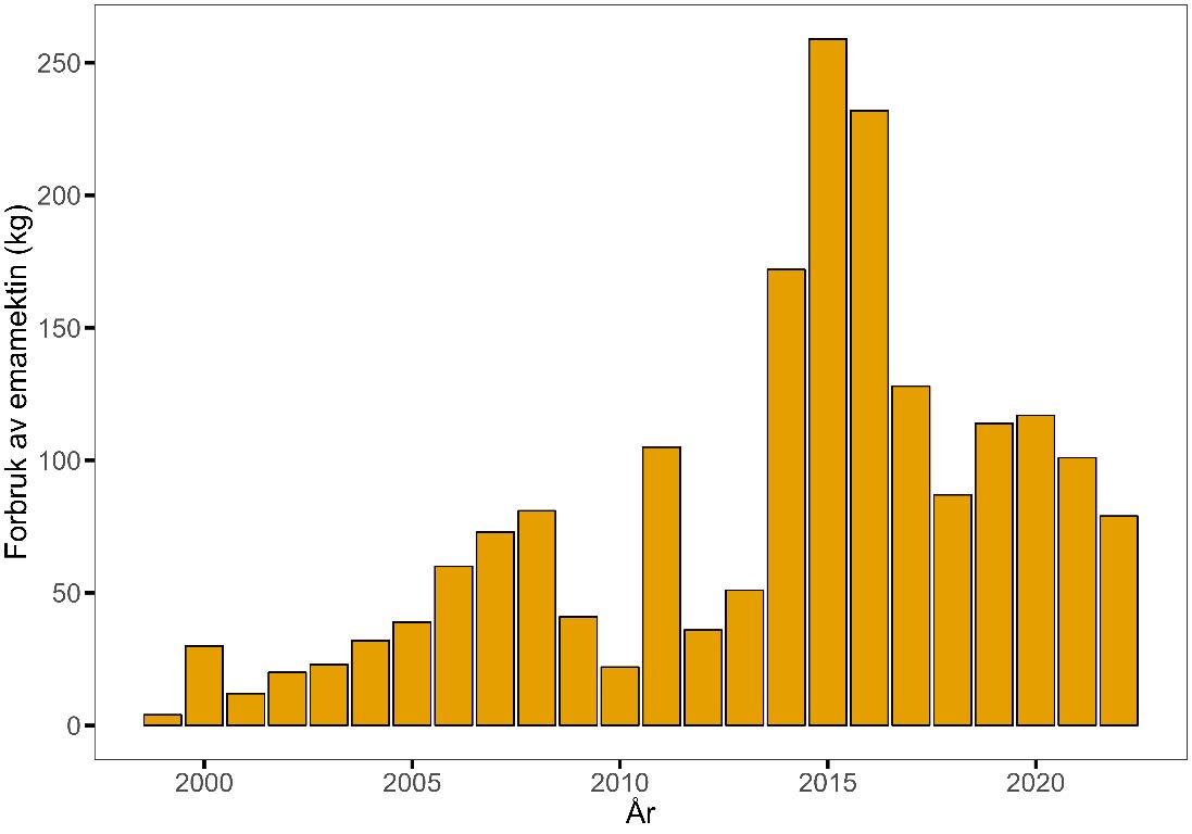 Figur 8.12. Årlig forbruk av emamektin (i kg) i norsk akvakultur, fra 1999 til 2022 (statistikk fra Folkehelseinstituttet). 