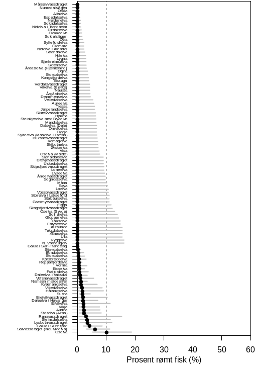 Søylediagram som viser estimert årsprosent med konfidensintervall i 117 vassdrag i 2023