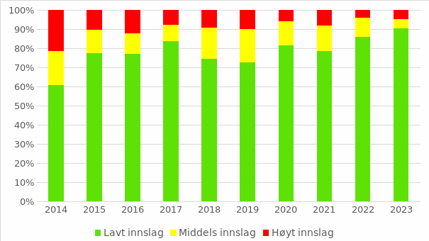 Søylediagram som viser andel vassdrag i kategoriene høyt, middels og lavt innslag av rømt oppdrettslaks fra 2014 til 2023