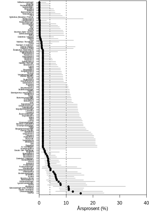 Søylediagram som viser estimater av årsprosent med konfidensintervall for 117 elver i 2023