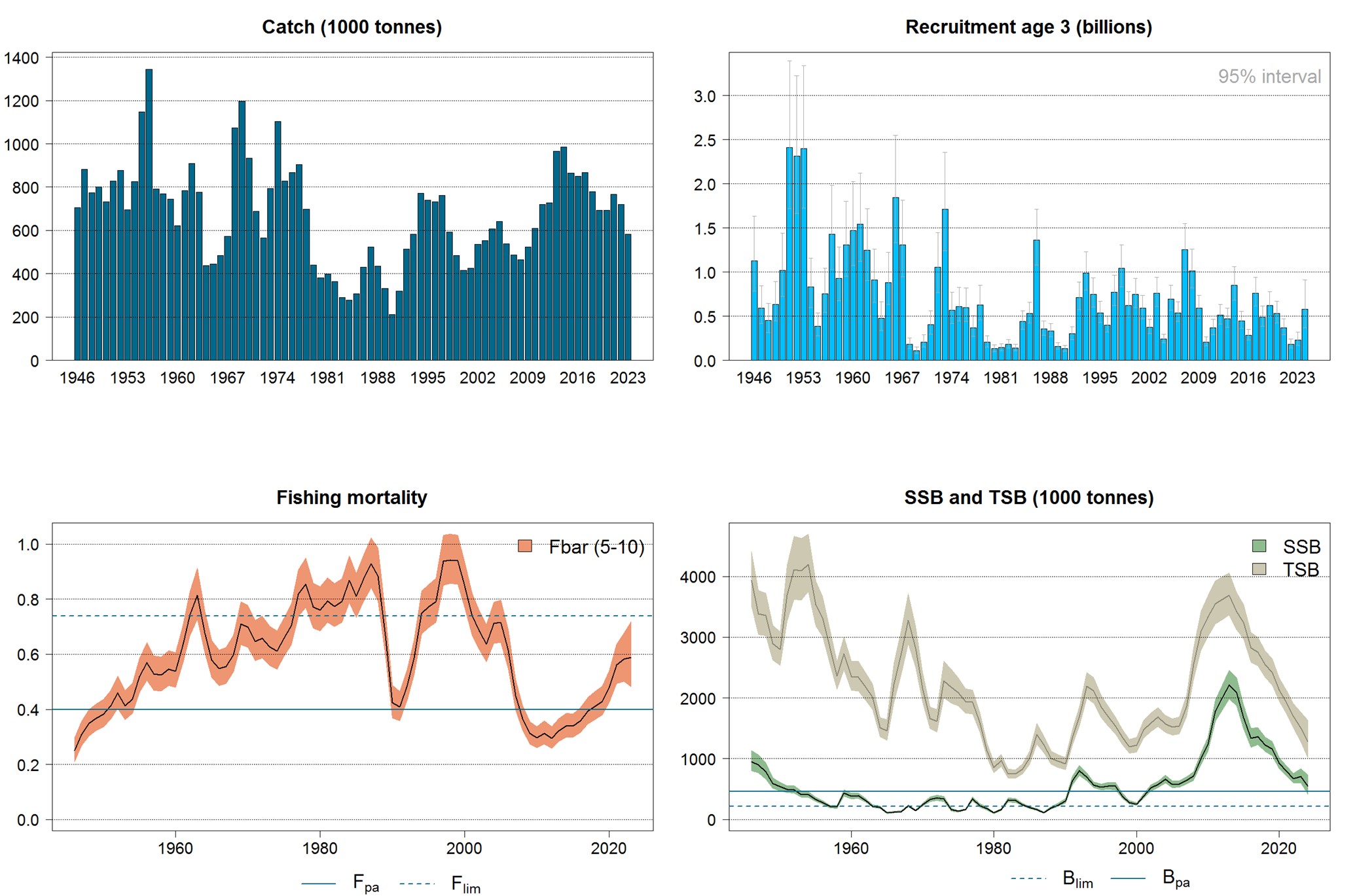  Four graphs showing catch history, recruitment history, F history and stock history.